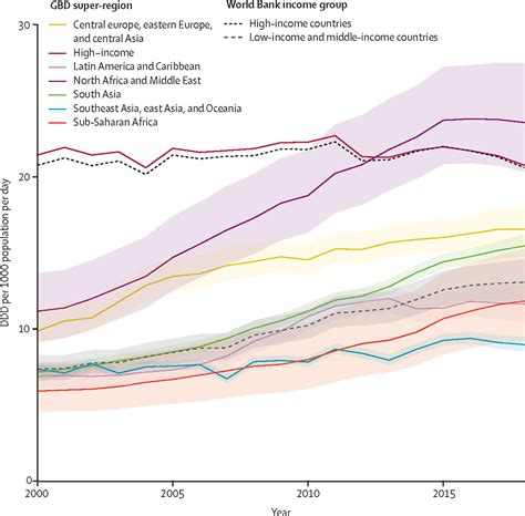 midas database sales|Global antibiotic consumption and usage in humans, 2000–18: a .